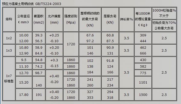 鋼絞線規(guī)格